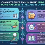Name Change Gazette in India: Complete Guide 2026